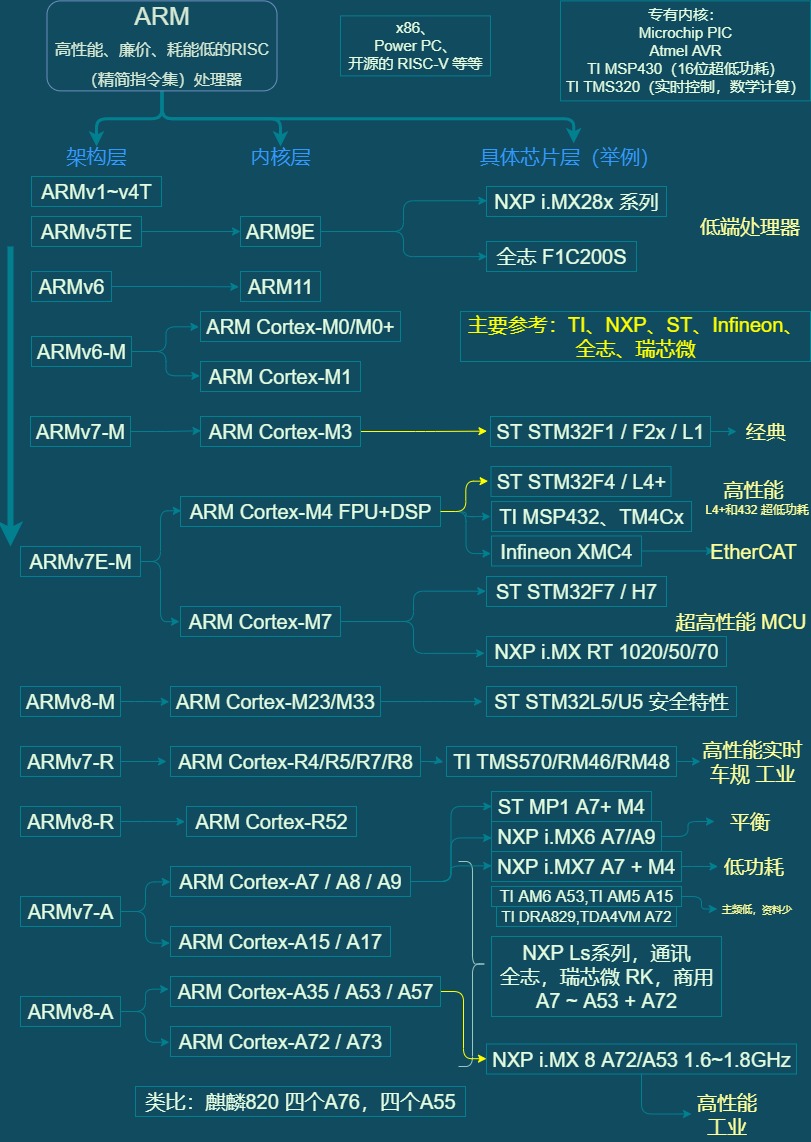 ARM内核系列框图 /%E4%B8%BB%E7%BA%BF%E5%89%A7%E6%83%85-%E7%95%AA%E5%A4%9601-arm%E7%B3%BB%E5%88%97%E5%BF%AB%E9%80%9F%E9%B8%9F%E7%9E%B0/assets/ARM%E5%86%85%E6%A0%B8%E7%B3%BB%E5%88%97%E6%A1%86%E5%9B%BE.jpg