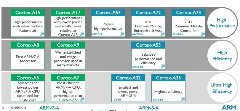 ARM Cortex-A 系列对比 /%E4%B8%BB%E7%BA%BF%E5%89%A7%E6%83%85-%E7%95%AA%E5%A4%9601-arm%E7%B3%BB%E5%88%97%E5%BF%AB%E9%80%9F%E9%B8%9F%E7%9E%B0/assets/ARM-Cortex-A-%E7%B3%BB%E5%88%97%E5%AF%B9%E6%AF%94.jpg