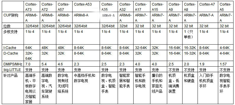 assets/ARM-Cortex-A-系列对比-2.jpg