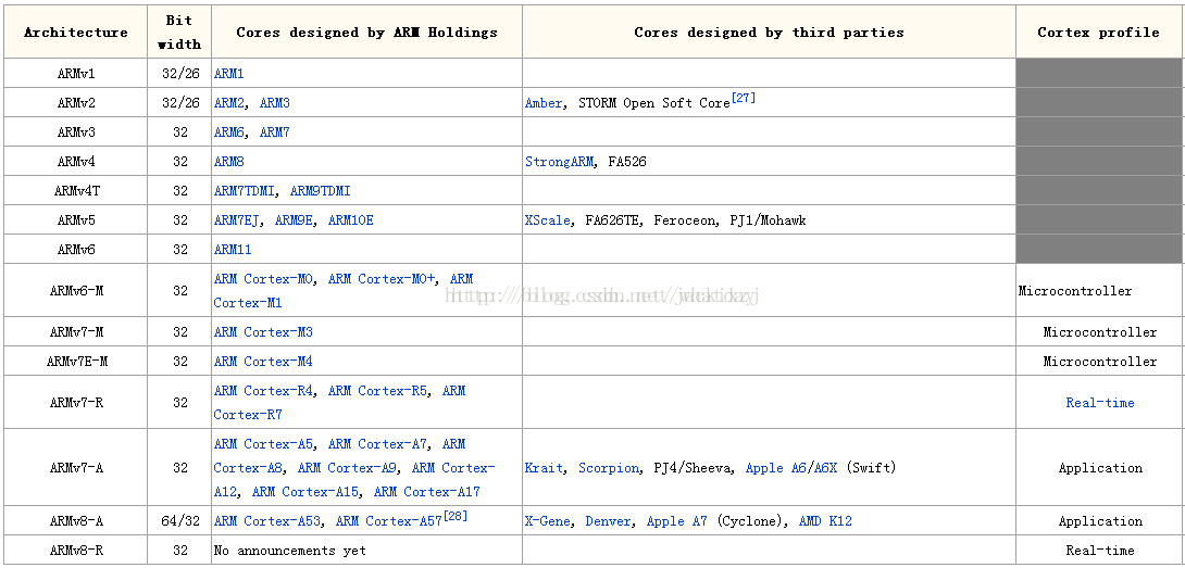 ARM Cortex-A 系列对比 3