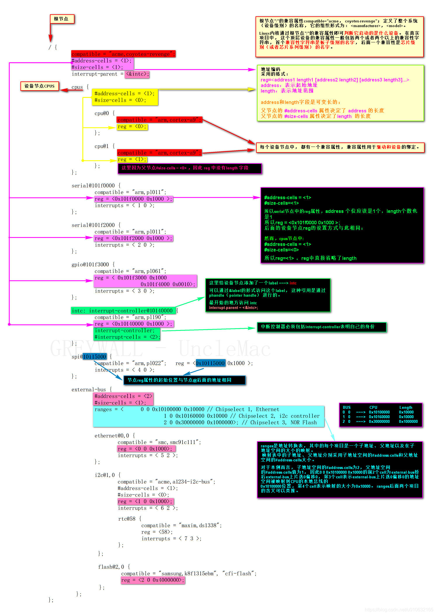 Device Tree中的节点信息 实例图 /%E4%B8%BB%E7%BA%BF%E5%89%A7%E6%83%85-%E7%95%AA%E5%A4%9602-%E8%AE%BE%E5%A4%87%E6%A0%91%E8%AF%A6%E8%A7%A3/assets/Device-Tree%E4%B8%AD%E7%9A%84%E8%8A%82%E7%82%B9%E4%BF%A1%E6%81%AF-%E5%AE%9E%E4%BE%8B%E5%9B%BE.jpg