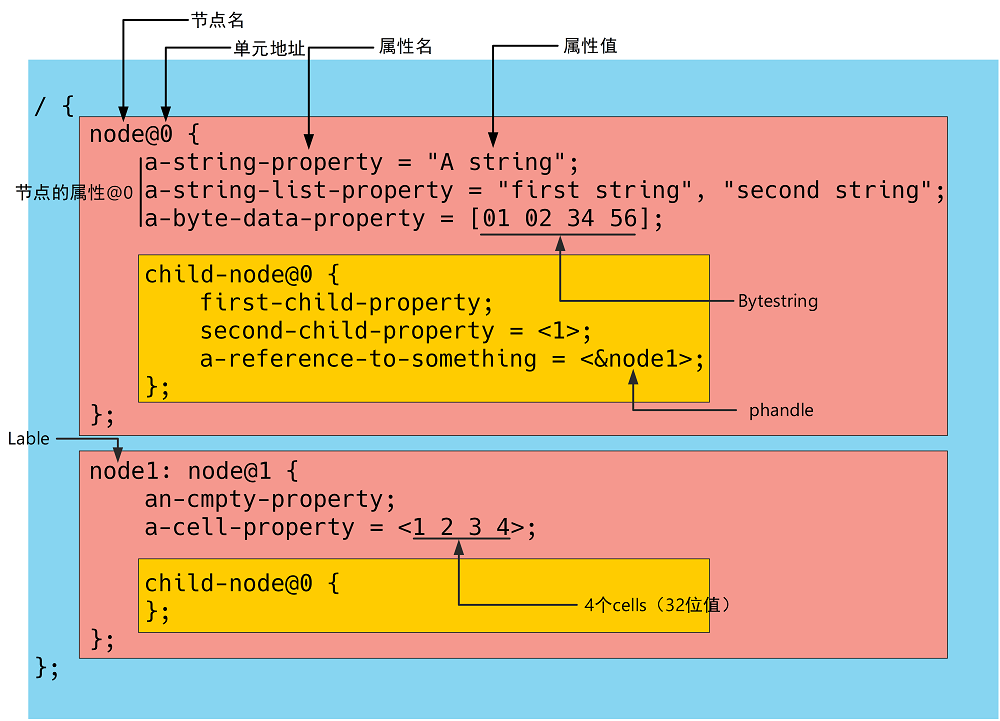 Device Tree中的节点信息 示意图 /%E4%B8%BB%E7%BA%BF%E5%89%A7%E6%83%85-%E7%95%AA%E5%A4%9602-%E8%AE%BE%E5%A4%87%E6%A0%91%E8%AF%A6%E8%A7%A3/assets/Device-Tree%E4%B8%AD%E7%9A%84%E8%8A%82%E7%82%B9%E4%BF%A1%E6%81%AF-%E7%A4%BA%E6%84%8F%E5%9B%BE.png