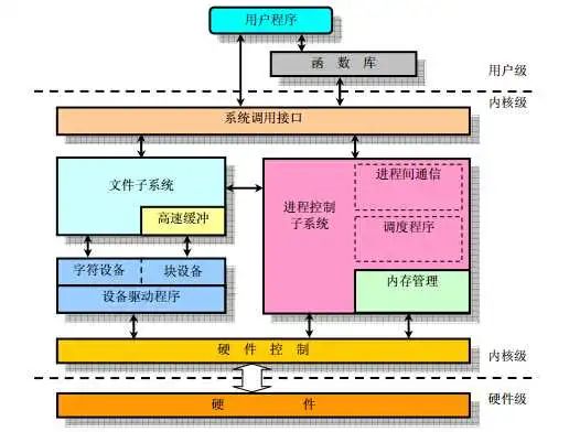 Linux驱动和内核关系 /%E4%B8%BB%E7%BA%BF%E5%89%A7%E6%83%850.0-linux%E5%AD%A6%E4%B9%A0%E8%B5%84%E6%BA%90%E5%A4%A7%E7%BB%BC%E5%90%88/assets/Linux%E9%A9%B1%E5%8A%A8%E5%92%8C%E5%86%85%E6%A0%B8%E5%85%B3%E7%B3%BB.jpeg
