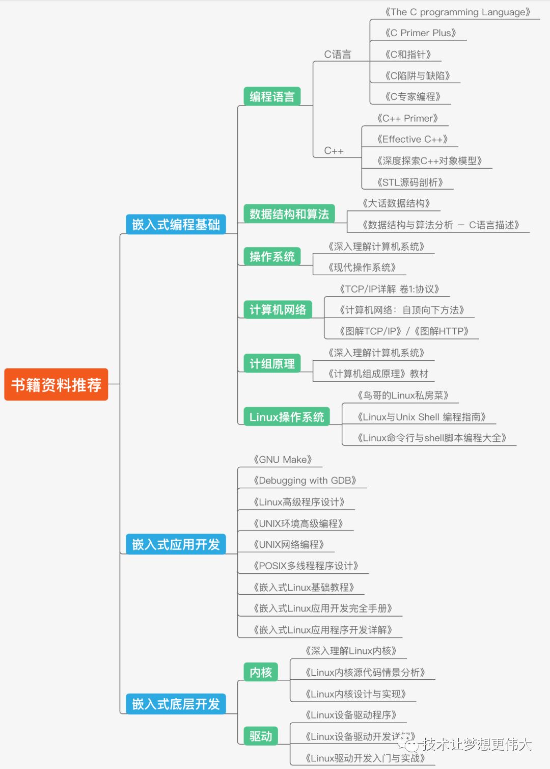 嵌入式相关经典书籍