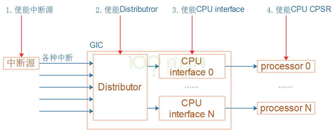 中断初始化流程 /%E4%B8%BB%E7%BA%BF%E5%89%A7%E6%83%8501-arm-imx6ull%E5%9F%BA%E7%A1%80%E5%AD%A6%E4%B9%A0%E8%AE%B0%E5%BD%95/assets/%E4%B8%AD%E6%96%AD%E5%88%9D%E5%A7%8B%E5%8C%96%E6%B5%81%E7%A8%8B.png