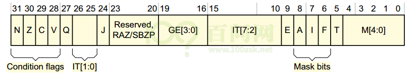 程序状态寄存器 cpsr /%E4%B8%BB%E7%BA%BF%E5%89%A7%E6%83%8501-arm-imx6ull%E5%9F%BA%E7%A1%80%E5%AD%A6%E4%B9%A0%E8%AE%B0%E5%BD%95/assets/%E7%A8%8B%E5%BA%8F%E7%8A%B6%E6%80%81%E5%AF%84%E5%AD%98%E5%99%A8-cpsr.png