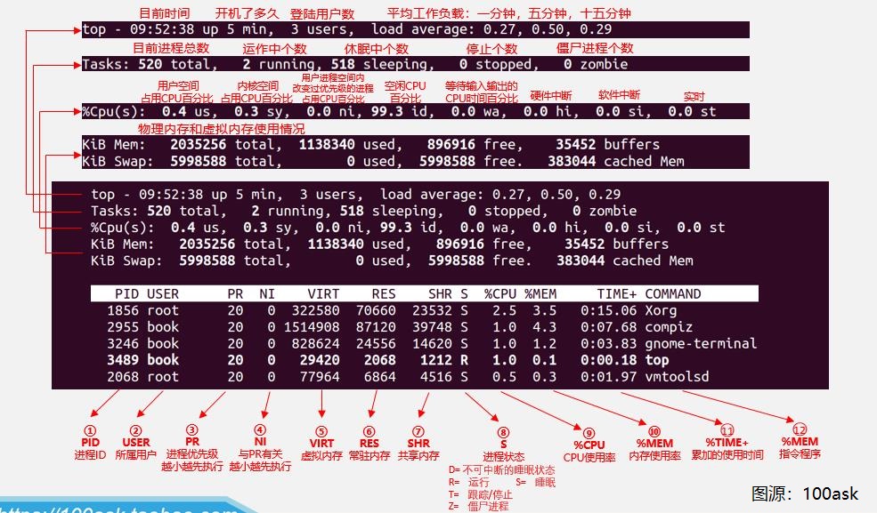/%E4%B8%BB%E7%BA%BF%E5%89%A7%E6%83%8502-arm-linux%E5%9F%BA%E7%A1%80%E5%AD%A6%E4%B9%A0%E8%AE%B0%E5%BD%95/assets/%E5%8A%A8%E6%80%81%E7%9A%84%E6%98%BE%E7%A4%BA%E7%B3%BB%E7%BB%9F%E8%BF%9B%E7%A8%8B%E4%BF%A1%E6%81%AFtop.jpg