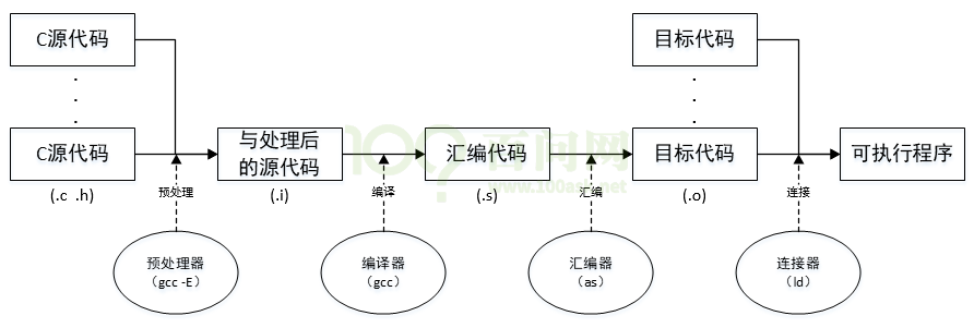 assets/C-C++-程序文件的编译过程图示.png
