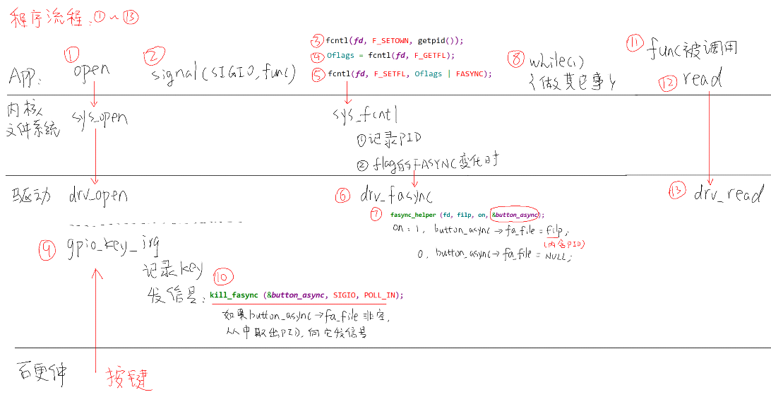 /%E4%B8%BB%E7%BA%BF%E5%89%A7%E6%83%8507.2-linux%E9%A9%B1%E5%8A%A8%E7%BC%96%E7%A8%8B-%E5%90%84%E7%A7%8D%E5%86%85%E6%A0%B8%E6%9C%BA%E5%88%B6%E6%80%BB%E7%BB%93/assets/%E5%BC%82%E6%AD%A5%E9%80%9A%E7%9F%A5%E6%B5%81%E7%A8%8B%E7%A4%BA%E6%84%8F.png