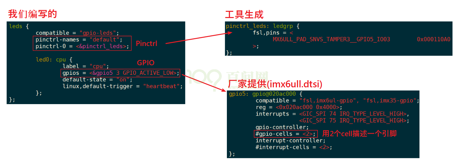 设备树中方使用GPIO、Pinctrl的例子