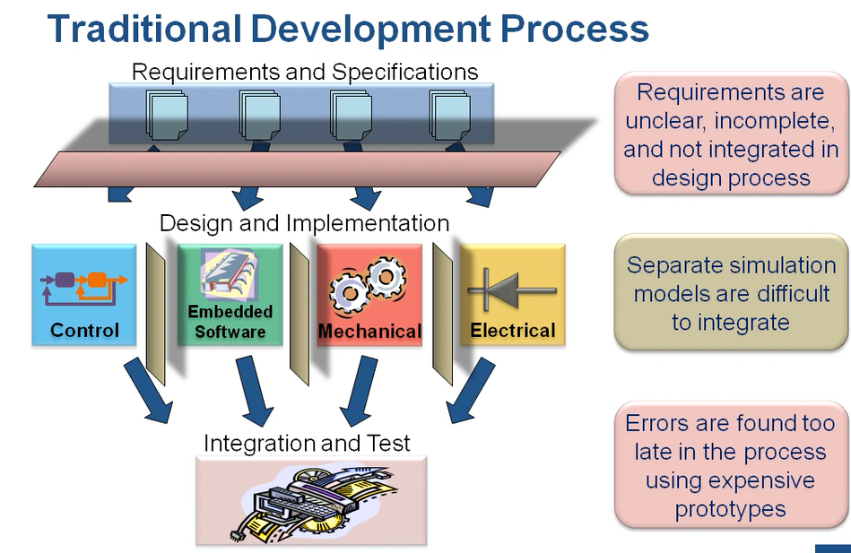 assets/Traditional-Development-Process-Matlab.png
