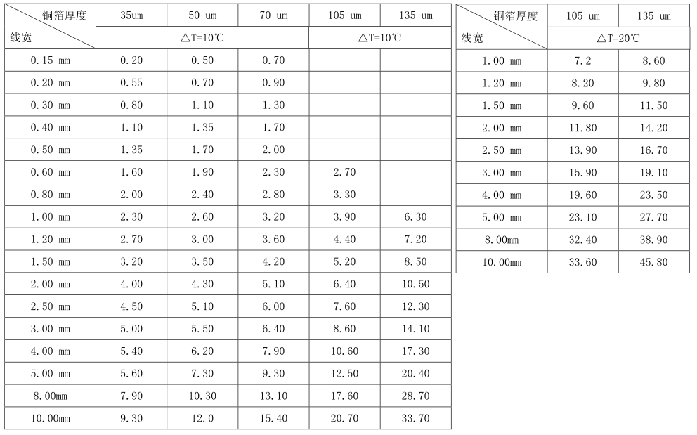 /%E7%A1%AC%E4%BB%B6%E8%A7%84%E8%8C%83/assets/%E7%BA%BF%E5%AE%BD%E5%92%8C%E7%94%B5%E6%B5%81%E8%83%BD%E5%8A%9B%E5%85%B3%E7%B3%BB%E8%A1%A8.png