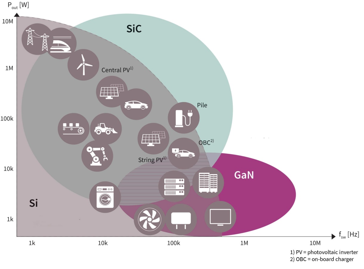 Infineon image wide bandgap semiconductors Si-Sic-GaN