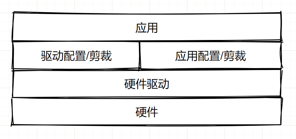 分层思想