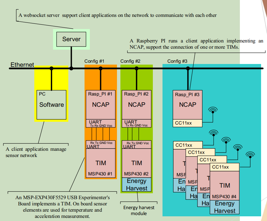 一个实例示意图 /10.1%E8%AF%BB%E6%A0%87%E5%87%8601-ieee1451-%E6%99%BA%E8%83%BD%E4%BC%A0%E6%84%9F%E5%99%A8%E6%8E%A5%E5%8F%A3%E6%A0%87%E5%87%86%E4%BB%8B%E7%BB%8D/assets/%E4%B8%80%E4%B8%AA%E5%AE%9E%E4%BE%8B%E7%A4%BA%E6%84%8F%E5%9B%BE.png