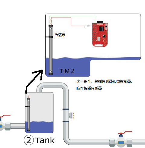 智能传感器 /10.1%E8%AF%BB%E6%A0%87%E5%87%8601-ieee1451-%E6%99%BA%E8%83%BD%E4%BC%A0%E6%84%9F%E5%99%A8%E6%8E%A5%E5%8F%A3%E6%A0%87%E5%87%86%E4%BB%8B%E7%BB%8D/assets/%E6%99%BA%E8%83%BD%E4%BC%A0%E6%84%9F%E5%99%A8.png
