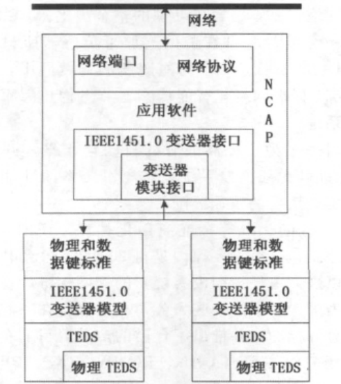 1451.0架构图 /10.1%E8%AF%BB%E6%A0%87%E5%87%8601-ieee1451-%E6%99%BA%E8%83%BD%E4%BC%A0%E6%84%9F%E5%99%A8%E6%8E%A5%E5%8F%A3%E6%A0%87%E5%87%86%E4%BB%8B%E7%BB%8D/assets/1451.0%E6%9E%B6%E6%9E%84%E5%9B%BE.png