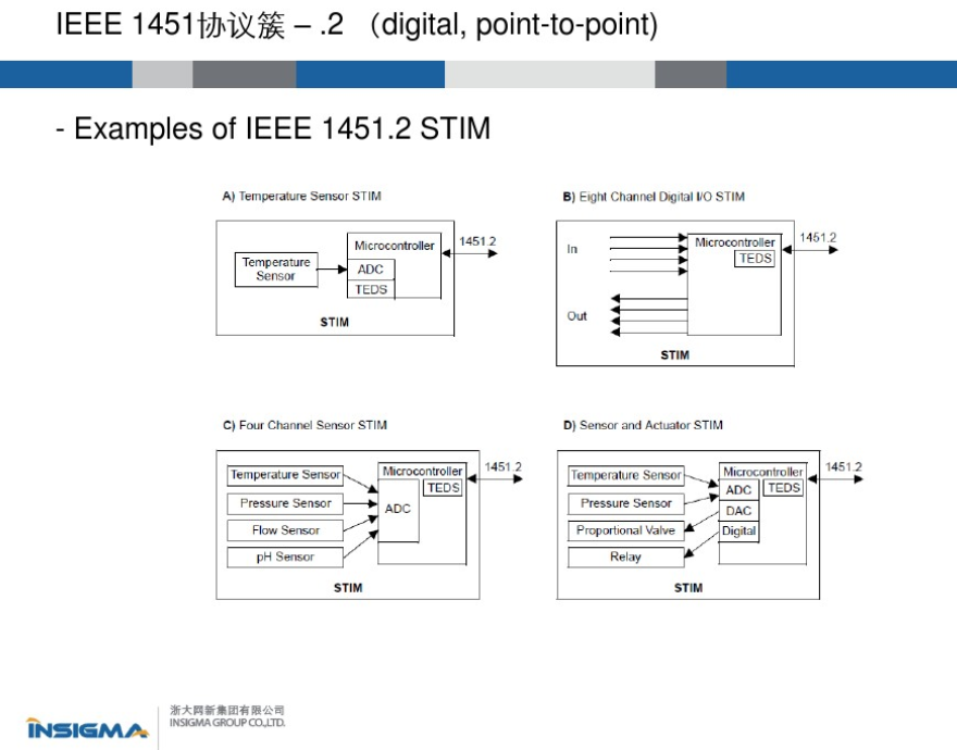1451.2模型 /10.1%E8%AF%BB%E6%A0%87%E5%87%8601-ieee1451-%E6%99%BA%E8%83%BD%E4%BC%A0%E6%84%9F%E5%99%A8%E6%8E%A5%E5%8F%A3%E6%A0%87%E5%87%86%E4%BB%8B%E7%BB%8D/assets/1451.2%E6%A8%A1%E5%9E%8B.png