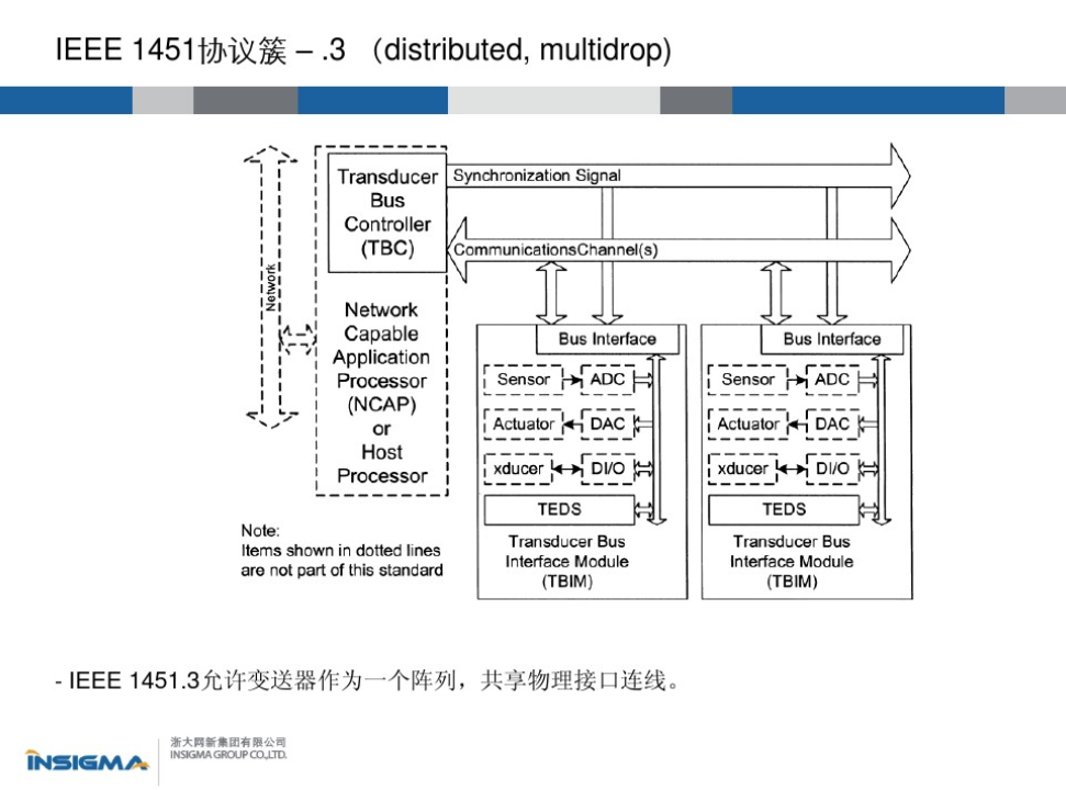 1451.3模型 /10.1%E8%AF%BB%E6%A0%87%E5%87%8601-ieee1451-%E6%99%BA%E8%83%BD%E4%BC%A0%E6%84%9F%E5%99%A8%E6%8E%A5%E5%8F%A3%E6%A0%87%E5%87%86%E4%BB%8B%E7%BB%8D/assets/1451.3%E6%A8%A1%E5%9E%8B.png