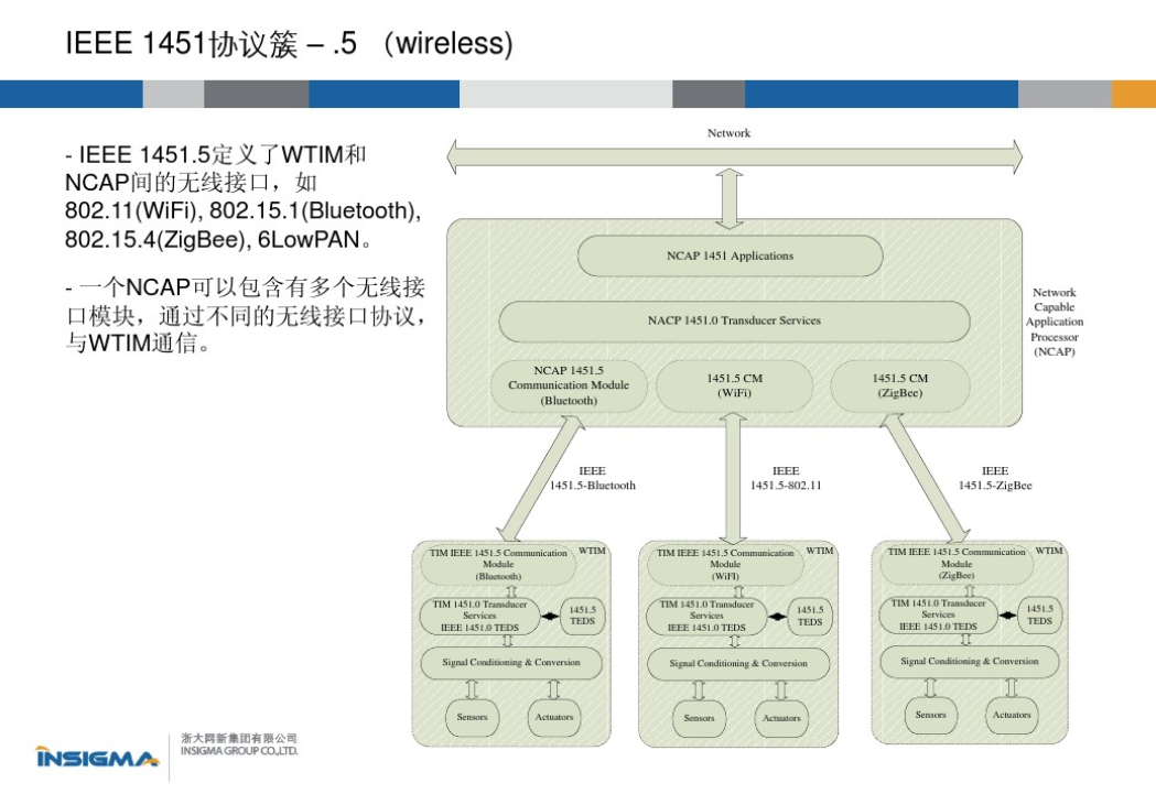 1451.5模型 /10.1%E8%AF%BB%E6%A0%87%E5%87%8601-ieee1451-%E6%99%BA%E8%83%BD%E4%BC%A0%E6%84%9F%E5%99%A8%E6%8E%A5%E5%8F%A3%E6%A0%87%E5%87%86%E4%BB%8B%E7%BB%8D/assets/1451.5%E6%A8%A1%E5%9E%8B.png