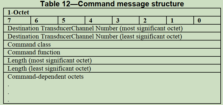 Command message 格式 /10.1%E8%AF%BB%E6%A0%87%E5%87%8601-ieee1451-%E6%99%BA%E8%83%BD%E4%BC%A0%E6%84%9F%E5%99%A8%E6%8E%A5%E5%8F%A3%E6%A0%87%E5%87%86%E4%BB%8B%E7%BB%8D/assets/Command-message-%E6%A0%BC%E5%BC%8F.png