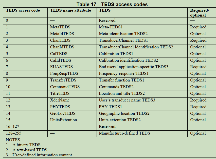 TEDS的所有类型 /10.1%E8%AF%BB%E6%A0%87%E5%87%8601-ieee1451-%E6%99%BA%E8%83%BD%E4%BC%A0%E6%84%9F%E5%99%A8%E6%8E%A5%E5%8F%A3%E6%A0%87%E5%87%86%E4%BB%8B%E7%BB%8D/assets/TEDS%E7%9A%84%E6%89%80%E6%9C%89%E7%B1%BB%E5%9E%8B.png