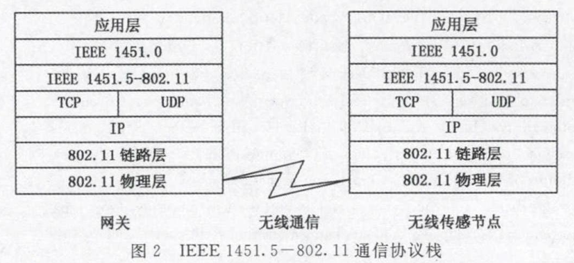 /10.2%E8%AF%BB%E6%A0%87%E5%87%8602-ieee1451.5-%E6%99%BA%E8%83%BD%E6%97%A0%E7%BA%BF%E4%BC%A0%E6%84%9F%E5%99%A8%E6%A0%87%E5%87%86%E4%BB%8B%E7%BB%8D/assets/2-1451.5%E6%8B%93%E6%89%911-%E5%8D%8F%E8%AE%AE%E6%A0%88.png