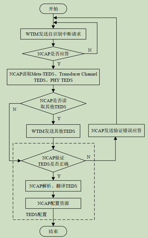 assets/4-1451.5智能称重传感器系统传感器自识别流程图.png