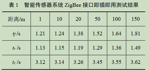 /10.2%E8%AF%BB%E6%A0%87%E5%87%8602-ieee1451.5-%E6%99%BA%E8%83%BD%E6%97%A0%E7%BA%BF%E4%BC%A0%E6%84%9F%E5%99%A8%E6%A0%87%E5%87%86%E4%BB%8B%E7%BB%8D/assets/5-%E6%99%BA%E8%83%BD%E4%BC%A0%E6%84%9F%E5%99%A8%E7%B3%BB%E7%BB%9FZigBee%E6%8E%A5%E5%8F%A3%E5%8D%B3%E6%8F%92%E5%8D%B3%E7%94%A8%E6%B5%8B%E8%AF%95%E7%BB%93%E6%9E%9C.png
