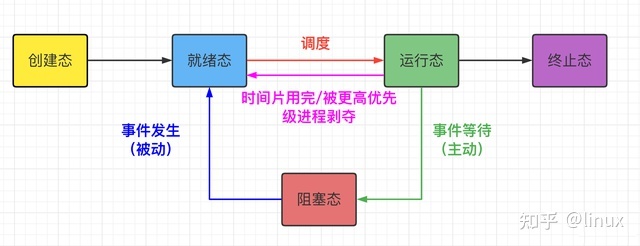 进程状态是如何变化的 /24linux%E8%BF%9B%E7%A8%8B%E5%92%8C%E7%BA%BF%E7%A8%8B%E7%9A%84%E5%9F%BA%E6%9C%AC%E7%BC%96%E7%A8%8B-%E9%80%9A%E8%AE%AF%E5%92%8C%E4%BE%8B%E7%A8%8B/assets/%E8%BF%9B%E7%A8%8B%E7%8A%B6%E6%80%81%E6%98%AF%E5%A6%82%E4%BD%95%E5%8F%98%E5%8C%96%E7%9A%84.jpg