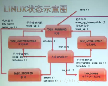 Linux进程状态示意图