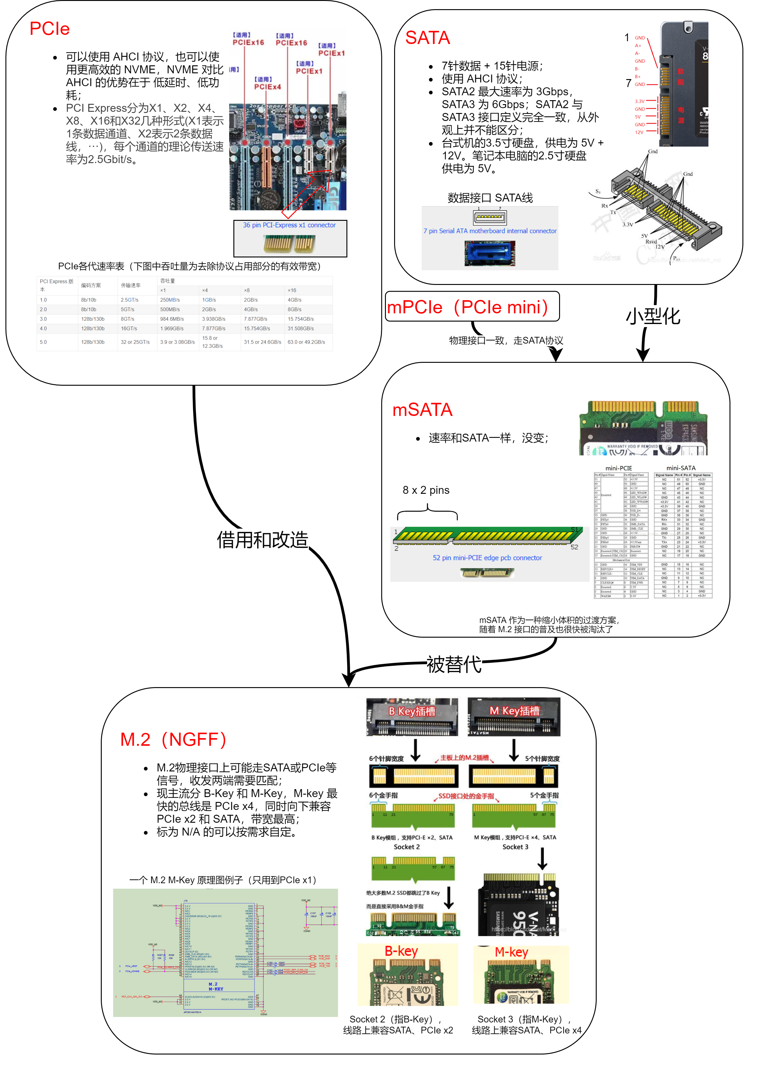 PCIe接口及其衍生接口大总结 /6pcie%E6%8E%A5%E5%8F%A3%E5%8F%8A%E5%85%B6%E8%A1%8D%E7%94%9F%E6%8E%A5%E5%8F%A3%E5%A4%A7%E6%80%BB%E7%BB%93/assets/PCIe%E6%8E%A5%E5%8F%A3%E5%8F%8A%E5%85%B6%E8%A1%8D%E7%94%9F%E6%8E%A5%E5%8F%A3%E5%A4%A7%E6%80%BB%E7%BB%93.png