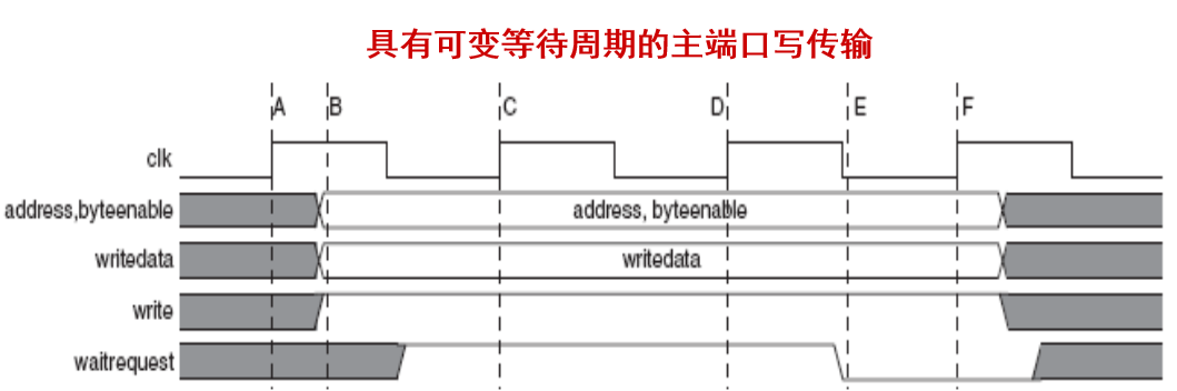 主端口 可变等待周期 的写传输 /fpga%E5%AD%A6%E4%B9%A0%E5%92%8C%E8%A7%84%E8%8C%83/assets/%E4%B8%BB%E7%AB%AF%E5%8F%A3-%E5%8F%AF%E5%8F%98%E7%AD%89%E5%BE%85%E5%91%A8%E6%9C%9F-%E7%9A%84%E5%86%99%E4%BC%A0%E8%BE%93.png