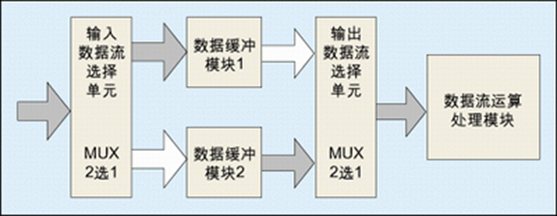 乒乓操作示意图 /fpga%E5%AD%A6%E4%B9%A0%E5%92%8C%E8%A7%84%E8%8C%83/assets/%E4%B9%92%E4%B9%93%E6%93%8D%E4%BD%9C%E7%A4%BA%E6%84%8F%E5%9B%BE.png