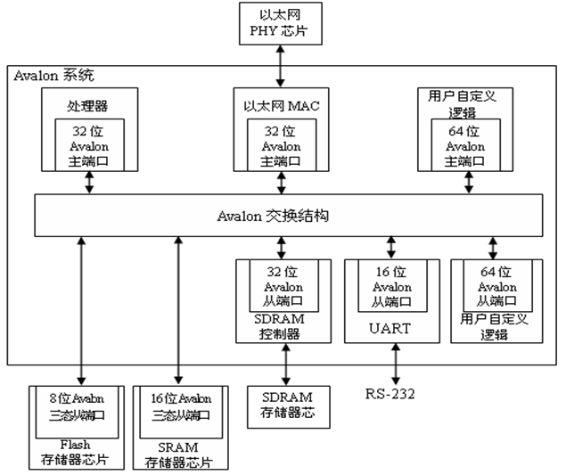 典型Avalon架构 /fpga%E5%AD%A6%E4%B9%A0%E5%92%8C%E8%A7%84%E8%8C%83/assets/%E5%85%B8%E5%9E%8BAvalon%E6%9E%B6%E6%9E%84.png