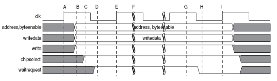 可变等待周期写时序 /fpga%E5%AD%A6%E4%B9%A0%E5%92%8C%E8%A7%84%E8%8C%83/assets/%E5%8F%AF%E5%8F%98%E7%AD%89%E5%BE%85%E5%91%A8%E6%9C%9F%E5%86%99%E6%97%B6%E5%BA%8F.png