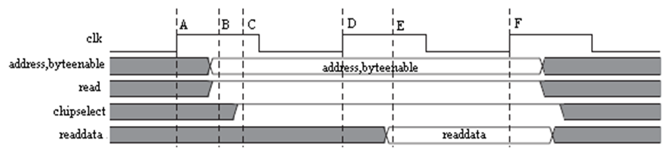 固定等待周期读时序 /fpga%E5%AD%A6%E4%B9%A0%E5%92%8C%E8%A7%84%E8%8C%83/assets/%E5%9B%BA%E5%AE%9A%E7%AD%89%E5%BE%85%E5%91%A8%E6%9C%9F%E8%AF%BB%E6%97%B6%E5%BA%8F.png