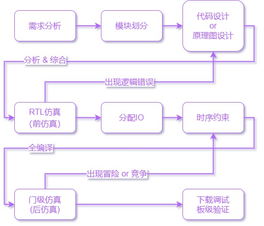 fpga开发流程图